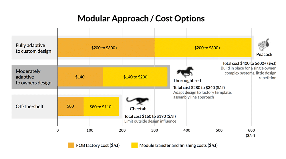 graphic explaining modular approach and cost