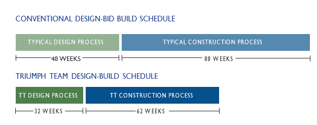 modular vs. traditional for student housing