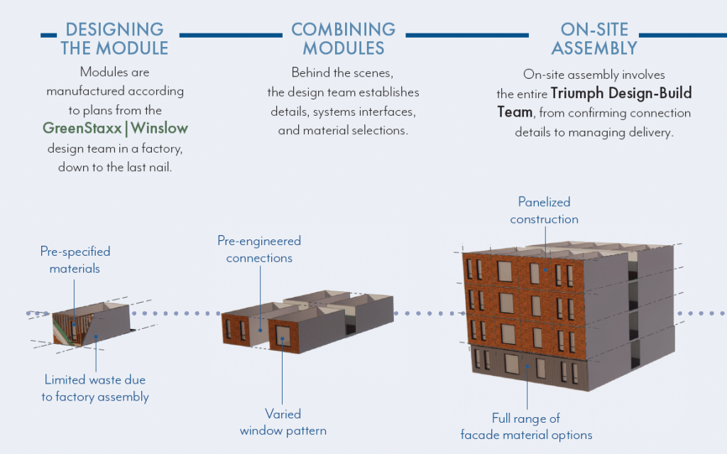 Streamlined Design and Construction Process