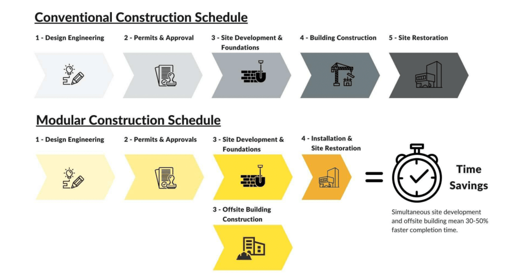 Construction schedule flowchart for modular building projects, outlining stages from approvals to site restoration, highlighting the process of permanent and temporary modular construction.
